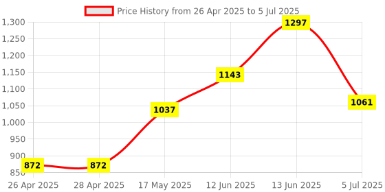 industrybuying.com MICROCHIP Ethernet Controller SWITCH, 10/100MBPS, LQFP-64, KSZ8873FLLI microchip Price History Graph from 26 Apr 2025 to 5 Jul 2025