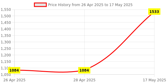 industrybuying.com MICROCHIP Ethernet Controller SWITCH, 1GBPS, 0 TO 70DEG C, KSZ9896CTXC microchip Price History Graph from 26 Apr 2025 to 17 May 2025