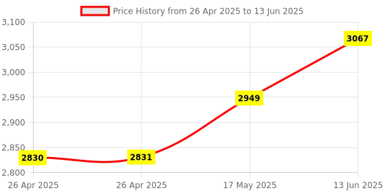 industrybuying.com MICROCHIP Ethernet Controller SWITCH, 1GBPS, -40 TO 85DEG C, KSZ9477STXI microchip Price History Graph from 26 Apr 2025 to 13 Jun 2025