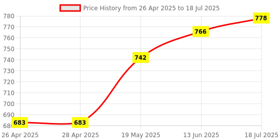 industrybuying.com MICROCHIP Ethernet Controller SWITCH, 1GBPS, LQFP-80, KSZ8795CLXCC microchip Price History Graph from 26 Apr 2025 to 13 Jun 2025