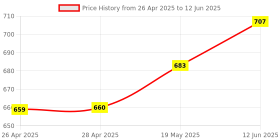 industrybuying.com MICROCHIP Ethernet Controller SWITCH, 3 PORT, 48LQFP, KSZ8863MLL microchip Price History Graph from 26 Apr 2025 to 12 Jun 2025