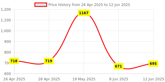 industrybuying.com MICROCHIP Ethernet Controller SWITCH, 3 PORT, 64LQFP, KSZ8873RLL microchip Price History Graph from 26 Apr 2025 to 12 Jun 2025