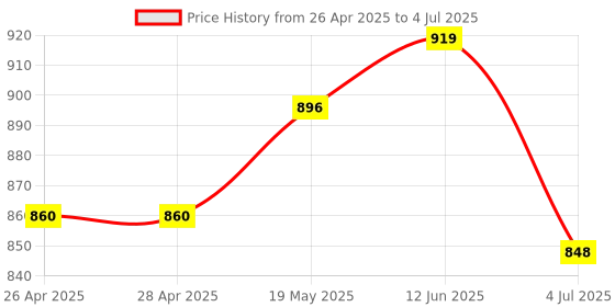 industrybuying.com MICROCHIP Ethernet Controller SWITCH, 3PORT, IEEE1588, 64LQFP, KSZ8463MLI microchip Price History Graph from 26 Apr 2025 to 4 Jul 2025