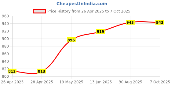 industrybuying.com MICROCHIP Ethernet Controller SWITCH, 3PORT, IEEE1588, 64LQFP, KSZ8463RLI microchip Price History Graph from 26 Apr 2025 to 6 Oct 2025