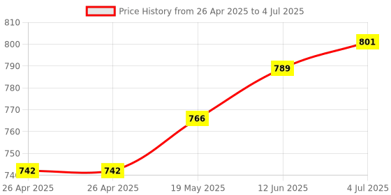 industrybuying.com MICROCHIP Ethernet Controller SWITCH, 5 PORT, 100MBPS, PQFP, KSZ8895MQXCA microchip Price History Graph from 26 Apr 2025 to 4 Jul 2025