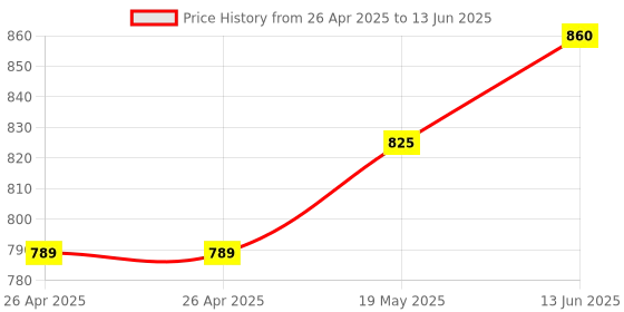 industrybuying.com MICROCHIP Ethernet Controller SWITCH, 5 PORT, 1GBPS, LQFP-80, KSZ8795CLXIC microchip Price History Graph from 26 Apr 2025 to 13 Jun 2025