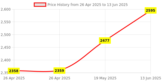 industrybuying.com MICROCHIP Ethernet Controller SWITCH, 7 PORT, 1GBPS, TQFP-128, KSZ9477STXI-TR microchip Price History Graph from 26 Apr 2025 to 13 Jun 2025