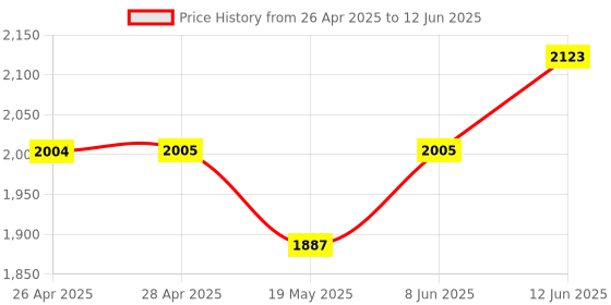 industrybuying.com MICROCHIP Ethernet Controller SWITCH, 7 PORT, 1GBPS, TQFP-128, KSZ9567RTXI microchip Price History Graph from 26 Apr 2025 to 12 Jun 2025