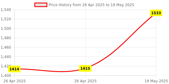 industrybuying.com MICROCHIP Ethernet Controller SWITCH, 7 PORT, 1GBPS, TQFP-128, KSZ9897RTXC microchip Price History Graph from 26 Apr 2025 to 19 May 2025