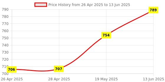 industrybuying.com MICROCHIP Ethernet Controller SWITCH, ENET, 3PORT, 10/100, 48LQFP, KSZ8863MLLI microchip Price History Graph from 26 Apr 2025 to 13 Jun 2025