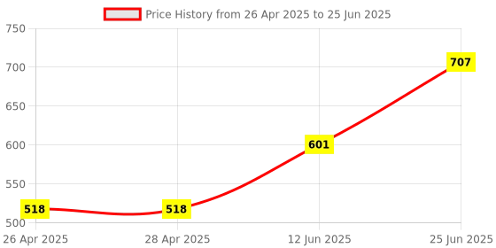 industrybuying.com MICROCHIP Ethernet Controller SWITCH, ENET, 3PORT, 10/100, 48LQFP, KSZ8863RLL microchip Price History Graph from 26 Apr 2025 to 25 Jun 2025