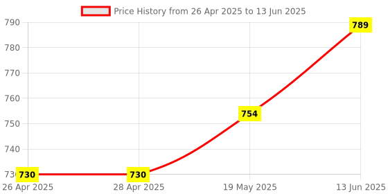 industrybuying.com MICROCHIP Ethernet Controller SWITCH, ENET, 3PORT, 10/100, 48LQFP, KSZ8863RLLI microchip Price History Graph from 26 Apr 2025 to 13 Jun 2025