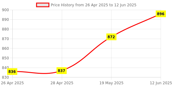 industrybuying.com MICROCHIP Ethernet Controller SWITCH, ENET, 3PORT, 1X RMII, 64LQFP, KSZ8873MLLI microchip Price History Graph from 26 Apr 2025 to 12 Jun 2025