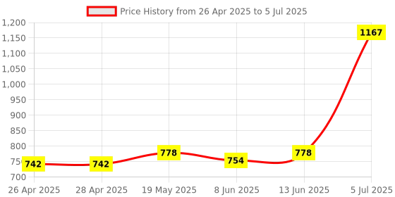 industrybuying.com MICROCHIP Ethernet Controller SWITCH, ENET, 3PORT, 1X RMII, 64LQFP, KSZ8873RLLI microchip Price History Graph from 26 Apr 2025 to 5 Jul 2025