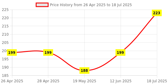 industrybuying.com MICROCHIP Ethernet Controller TRANSCEIVER, 100 MBPS, LQFP-48, KSZ8081MLXIA-TR microchip Price History Graph from 26 Apr 2025 to 12 Jun 2025