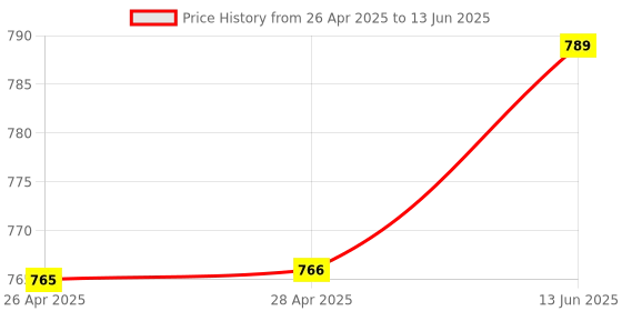 industrybuying.com MICROCHIP Ethernet Controller TRANSCEIVER, 100 MBPS, LQFP-48, KSZ8851-16MLL-TR microchip Price History Graph from 26 Apr 2025 to 13 Jun 2025