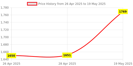 industrybuying.com MICROCHIP Ethernet Controller TRANSCEIVER, 100 MBPS, PQFP-128, KSZ8841-PMQLI microchip Price History Graph from 26 Apr 2025 to 19 May 2025