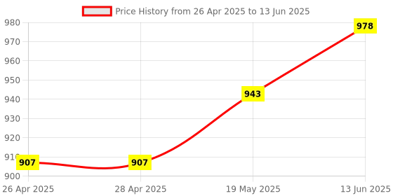 industrybuying.com MICROCHIP Ethernet Controller TRANSCEIVER, 100 MBPS, PQFP-128, KSZ8895MQXIA microchip Price History Graph from 26 Apr 2025 to 13 Jun 2025