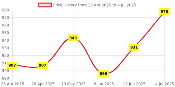 industrybuying.com MICROCHIP Ethernet Controller TRANSCEIVER, 100 MBPS, PQFP-128, KSZ8895RQXIA microchip Price History Graph from 26 Apr 2025 to 4 Jul 2025