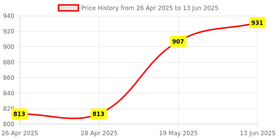 industrybuying.com MICROCHIP Ethernet Controller TRANSCEIVER, 100 MBPS, PQFP-128, KSZ8993M microchip Price History Graph from 26 Apr 2025 to 13 Jun 2025