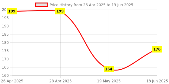 industrybuying.com MICROCHIP Ethernet Controller TRANSCEIVER, 100 MBPS, QFN-32, KSZ8081MNXIA-TR microchip Price History Graph from 26 Apr 2025 to 13 Jun 2025