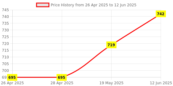 industrybuying.com MICROCHIP Ethernet Controller TRANSCEIVER, 100 MBPS, QFN-64, KSZ8794CNXCC microchip Price History Graph from 26 Apr 2025 to 12 Jun 2025