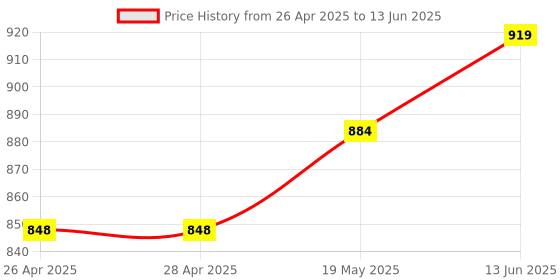 industrybuying.com MICROCHIP Ethernet Controller TRANSCEIVER, 100 MBPS, QFN-64, KSZ8794CNXIC microchip Price History Graph from 26 Apr 2025 to 13 Jun 2025