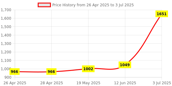 industrybuying.com MICROCHIP Ethernet Controller TRANSCEIVER, 100 MBPS, QFN-64, KSZ8864CNXIA microchip Price History Graph from 26 Apr 2025 to 3 Jul 2025