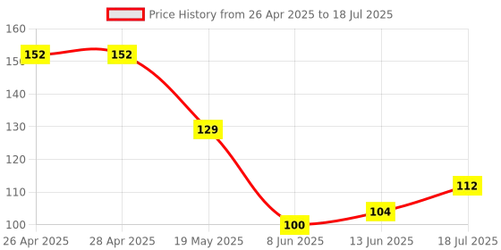 industrybuying.com MICROCHIP Ethernet Controller TRANSCEIVER, 100MBPS, QFN-24, KSZ8081RNACA microchip Price History Graph from 26 Apr 2025 to 18 Jul 2025