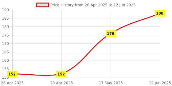 industrybuying.com MICROCHIP Ethernet Controller TRANSCEIVER, 100MBPS, QFN-24, KSZ8091RNACA-TR microchip Price History Graph from 26 Apr 2025 to 12 Jun 2025