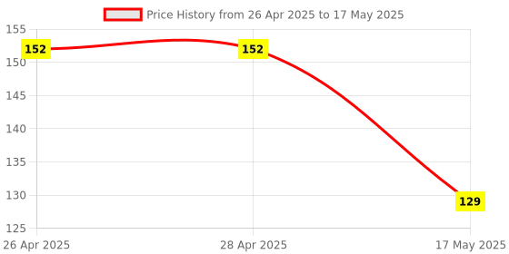 industrybuying.com MICROCHIP Ethernet Controller TRANSCEIVER, 100MBPS, QFN-24, LAN8720A-CP-TR microchip Price History Graph from 26 Apr 2025 to 17 May 2025