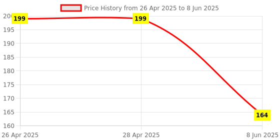 industrybuying.com MICROCHIP Ethernet Controller TRANSCEIVER, 100MBPS, QFN-32, LAN8710AI-EZK-ABC microchip Price History Graph from 26 Apr 2025 to 8 Jun 2025