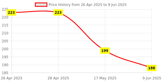 industrybuying.com MICROCHIP Ethernet Controller TRANSCEIVER, 100MBPS, QFN-48, KSZ8081MLXIA microchip Price History Graph from 26 Apr 2025 to 9 Jun 2025