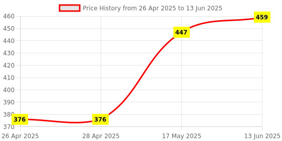 industrybuying.com MICROCHIP Ethernet Controller TRANSCEIVER, 100MBPS, TQFP-48, KSZ8041FTL microchip Price History Graph from 26 Apr 2025 to 13 Jun 2025