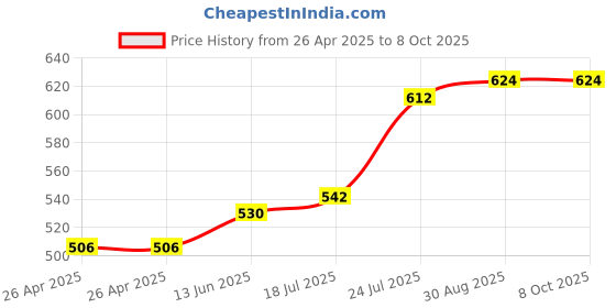 industrybuying.com MICROCHIP Ethernet Controller TRANSCEIVER, 10/100 MBPS, LQFP, KSZ8721BL-TR microchip Price History Graph from 26 Apr 2025 to 8 Oct 2025