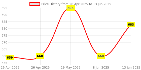 industrybuying.com MICROCHIP Ethernet Controller TRANSCEIVER, 10/100MBPS, LQFP48, KSZ8001LI-TR microchip Price History Graph from 26 Apr 2025 to 13 Jun 2025