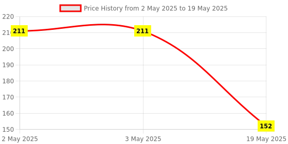 industrybuying.com MICROCHIP Ethernet Controller TRANSCEIVER, 10/100MBPS, QFN-24, LAN8720AI-CP-TR microchip Price History Graph from 2 May 2025 to 19 May 2025