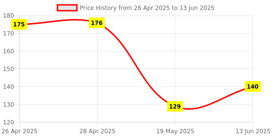 industrybuying.com MICROCHIP Ethernet Controller TRANSCEIVER, 10/100MBPS, QFN-32, LAN8710A-EZC-TR microchip Price History Graph from 26 Apr 2025 to 13 Jun 2025