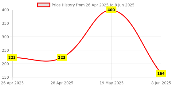 industrybuying.com MICROCHIP Ethernet Controller TRANSCEIVER, 10/100MBPS, QFN-32, LAN8710AI-EZK-TR microchip Price History Graph from 26 Apr 2025 to 8 Jun 2025