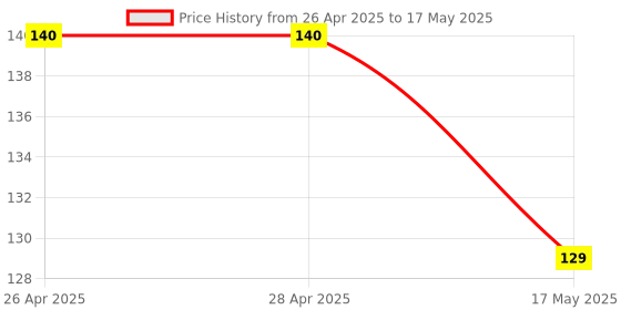 industrybuying.com MICROCHIP Ethernet Controller TRANSCEIVER, 10/100MBPS, SQFN24, LAN8720A-CP-ABC microchip Price History Graph from 26 Apr 2025 to 17 May 2025