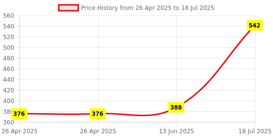 industrybuying.com MICROCHIP Ethernet Controller TRANSCEIVER, 10/100MBPS, TQFP48, KSZ8041TL microchip Price History Graph from 26 Apr 2025 to 13 Jun 2025