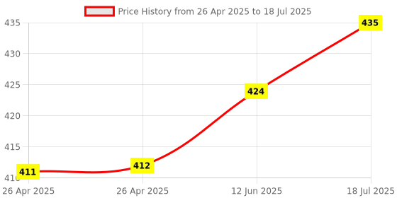 industrybuying.com MICROCHIP Ethernet Controller TRANSCEIVER, 10/100MBPS, TQFP48, KSZ8041TLI-TR microchip Price History Graph from 26 Apr 2025 to 12 Jun 2025