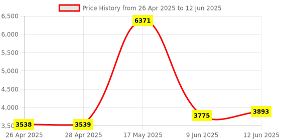 industrybuying.com MICROCHIP Ethernet Controller TRANSCEIVER, 10MBPS, TQFP-48, COM20022I-HT microchip Price History Graph from 26 Apr 2025 to 12 Jun 2025