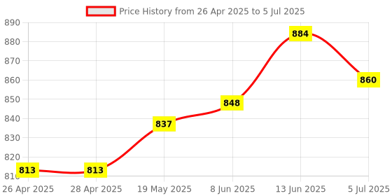 industrybuying.com MICROCHIP Ethernet Controller TRANSCEIVER, 1GBPS, LQFP-64, KSZ9021RLI microchip Price History Graph from 26 Apr 2025 to 5 Jul 2025