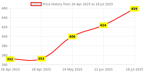 industrybuying.com MICROCHIP Ethernet Controller TRANSCEIVER, 1GBPS, QFN-48, KSZ9031RNXCC microchip Price History Graph from 26 Apr 2025 to 12 Jun 2025