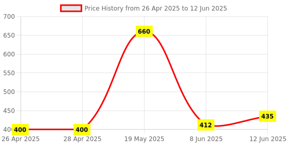industrybuying.com MICROCHIP Ethernet Controller TRANSCEIVER, 1GBPS, QFN-48, KSZ9031RNXCC-TR microchip Price History Graph from 26 Apr 2025 to 12 Jun 2025