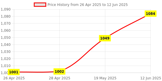 industrybuying.com MICROCHIP Ethernet Controller TRANSCEIVER, 200 MBPS, QFN-56, LAN9303I-ABZJ microchip Price History Graph from 26 Apr 2025 to 12 Jun 2025
