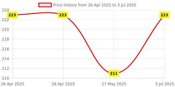 industrybuying.com MICROCHIP Ethernet Controller TRANSCEIVER, ENET, 10/100, 36QFN, LAN8700IC-AEZG microchip Price History Graph from 26 Apr 2025 to 3 Jul 2025
