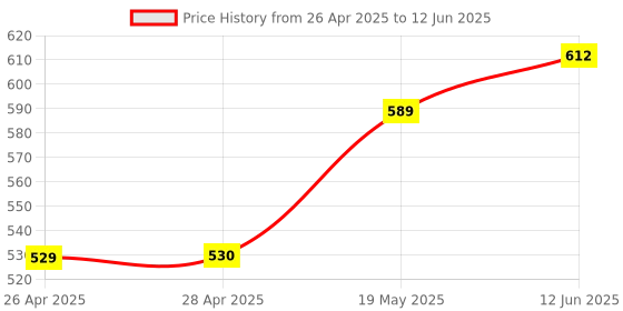 industrybuying.com MICROCHIP Ethernet Controller TRANSCEIVER, PHYSICAL LAYER, 3.3V, KSZ8721BL microchip Price History Graph from 26 Apr 2025 to 12 Jun 2025