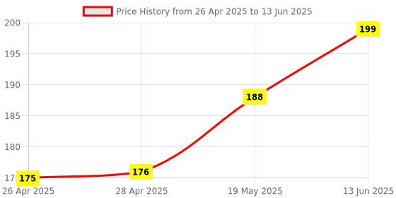 industrybuying.com MICROCHIP Ethernet Controller TRX, 10/100 MII/RMII, SQFN-32, LAN8741A-EN microchip Price History Graph from 26 Apr 2025 to 13 Jun 2025
